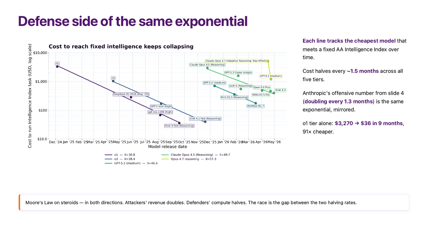 Chart: cost to reach a fixed intelligence level halves every 1–5 months — slide from Igor Gulamov's ETHPrague 2026 talk