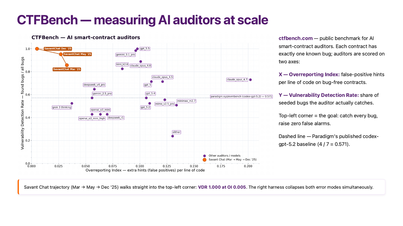 CTFBench scatter: over-reporting index vs. vulnerability detection rate — slide from Igor Gulamov's ETHPrague 2026 talk
