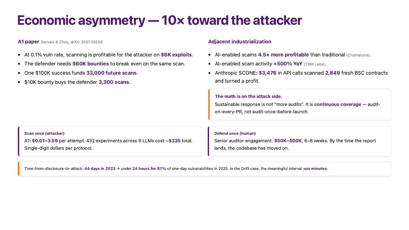 Economics: ~10x cost advantage toward the attacker vs. white hats — slide from Igor Gulamov's ETHPrague 2026 talk