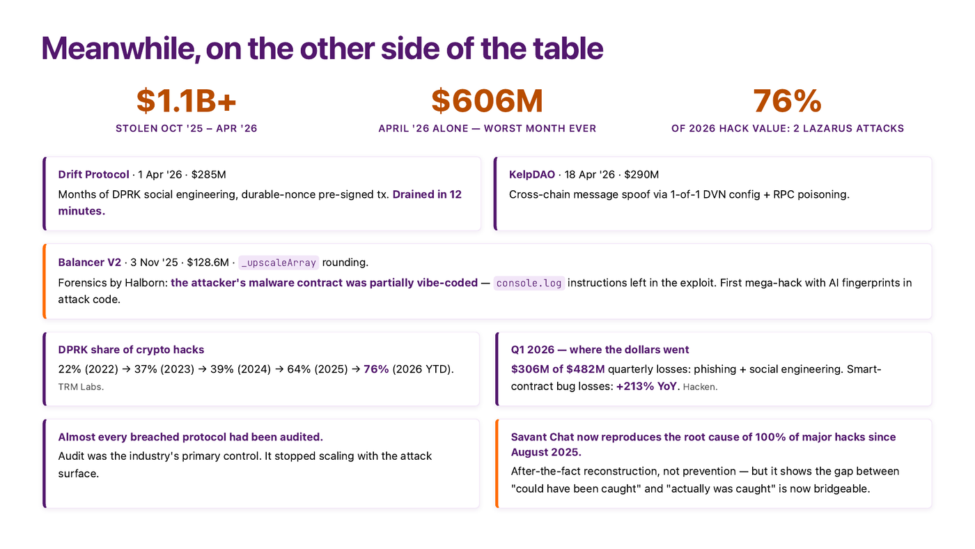 $1.1B+ stolen; April 2026 worst month; 76% of hacks Lazarus-attributed — slide from Igor Gulamov's ETHPrague 2026 talk