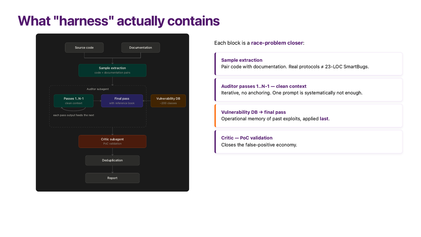 SavantChat pipeline: sampling, per-angle research, critic, PoC validation — slide from Igor Gulamov's ETHPrague 2026 talk
