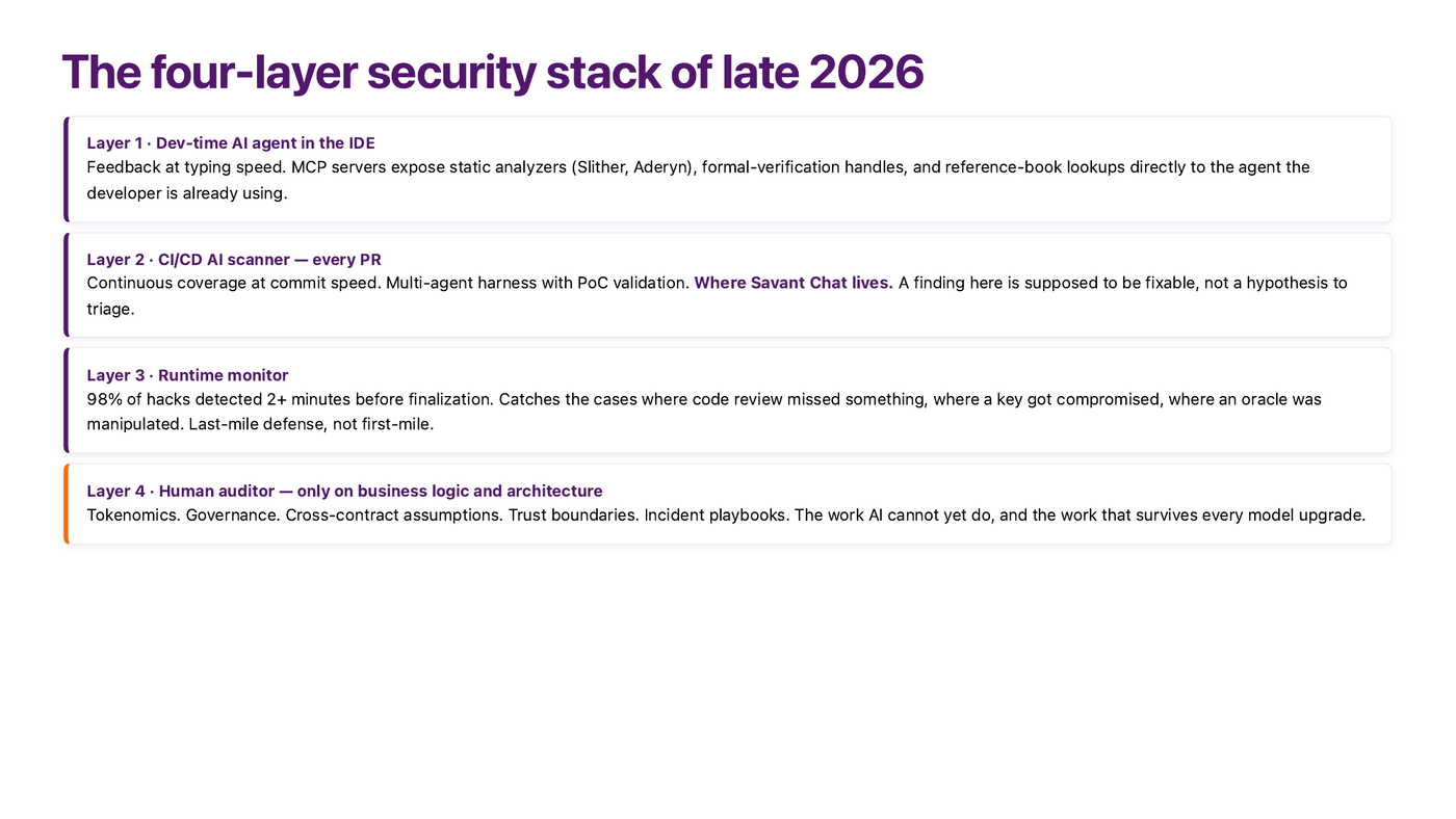 Four-layer security stack: static analyzers, AI scanners, PoCs, human auditors — slide from Igor Gulamov's ETHPrague 2026 talk