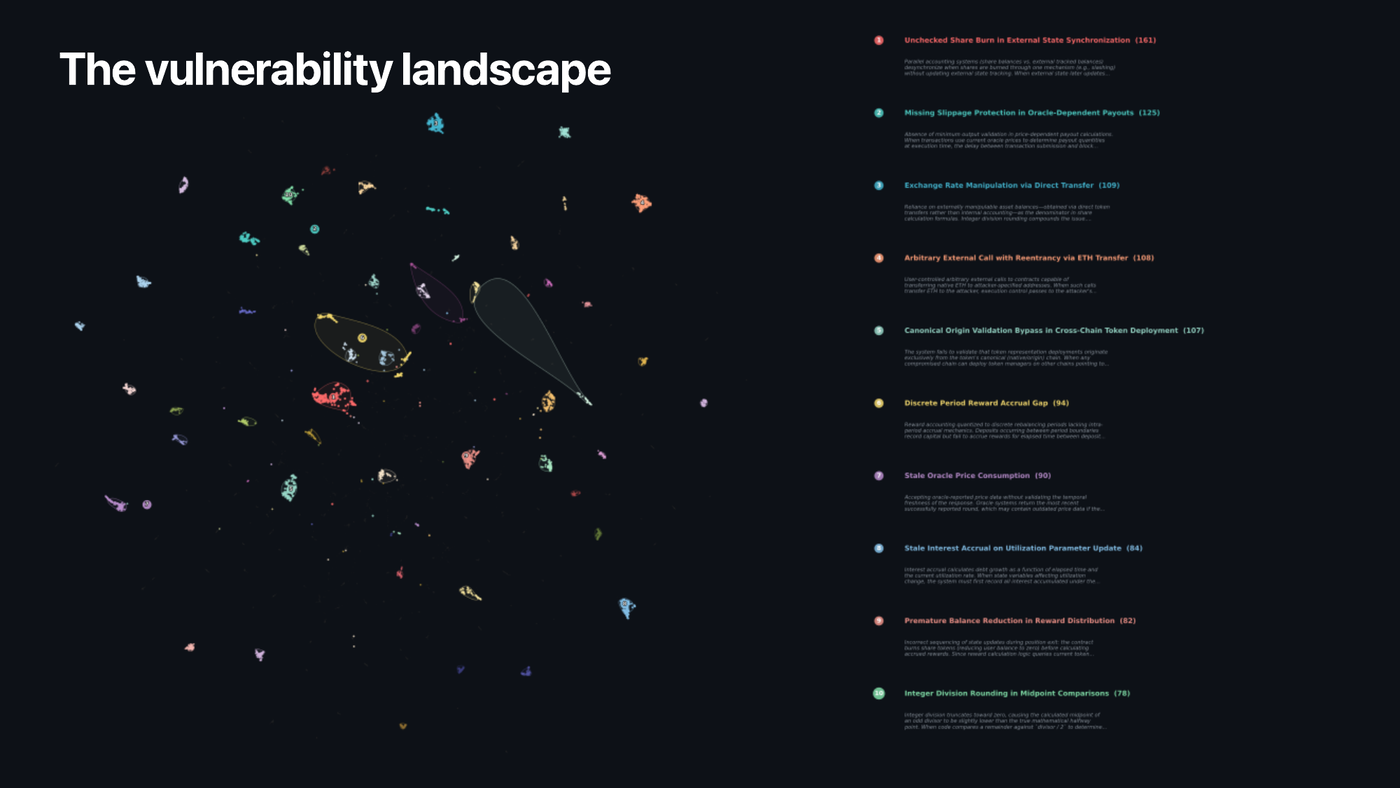 UMAP map of ~6,500 distilled vulnerability patterns — slide from Igor Gulamov's ETHPrague 2026 talk