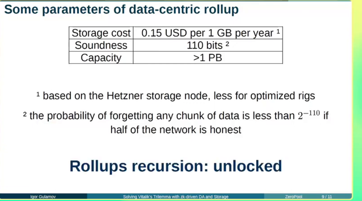Data-centric rollup parameters: >1 PB capacity, 110-bit soundness, $0.15 per GB-year; rollup recursion unlocked — slide from Igor Gulamov's talk