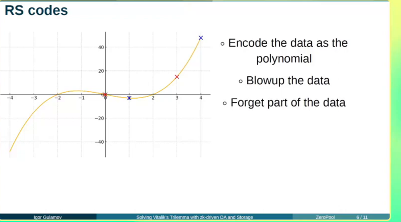 Reed-Solomon codes: encode data as a polynomial, blow it up, recover from any sufficient subset of points — slide from Igor Gulamov's talk