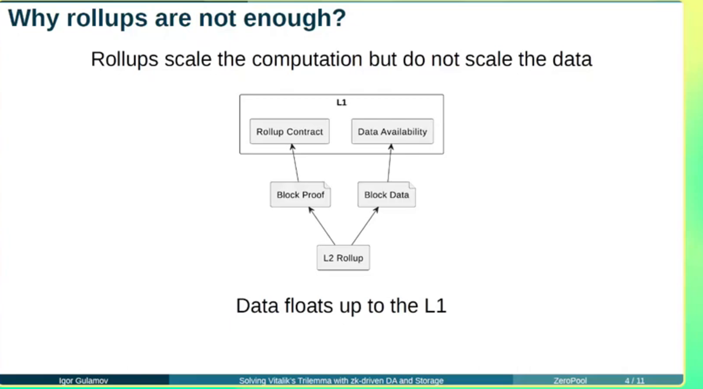 Why rollups are not enough — they scale computation but not data, which floats up to L1 — slide from Igor Gulamov's talk
