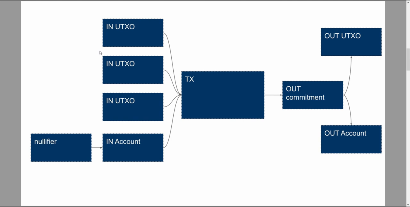 Merkle tree of the privacy set with UTXO, account and out-commitment leaves — slide from Igor Gulamov's zkSummit 6 talk
